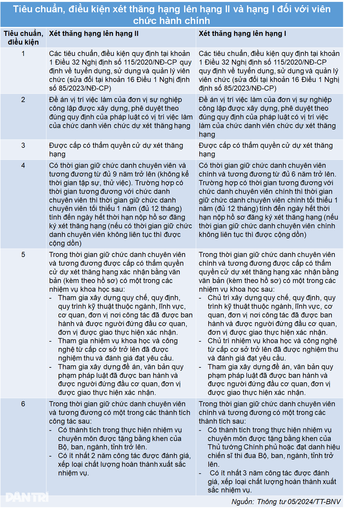 Kriteria untuk mempertimbangkan kenaikan pangkat pegawai pentadbiran - 1 Tiêu chuẩn để xét thăng hạng viên chức hành chính - 1