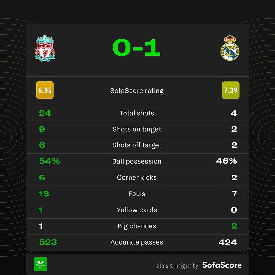 HLV Klopp: Liverpool thua vì không thể tận dụng cơ hội - 3 HLV Klopp: Liverpool thua vì không thể tận dụng cơ hội - 3