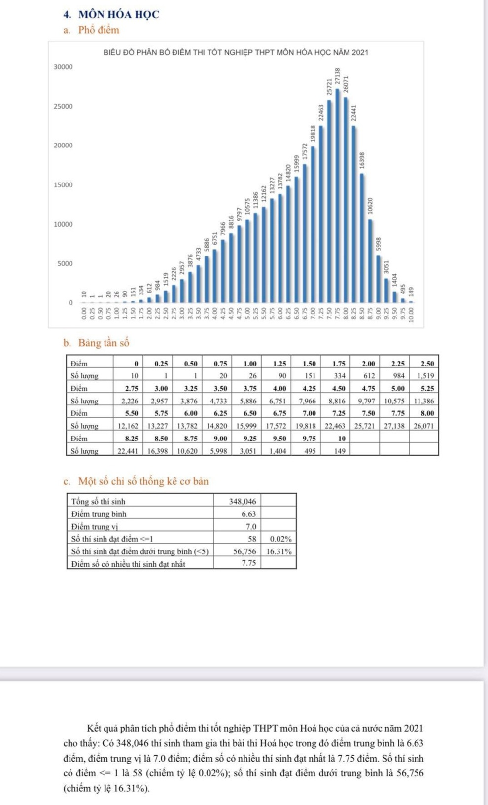 Phổ điểm trung bình tốt nghiệp THPT môn Hóa học là 6,63 - 2