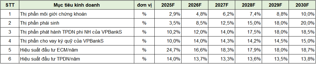 VPBankS định hướng phát triển ngân hàng đầu tư hàng đầu - 1
