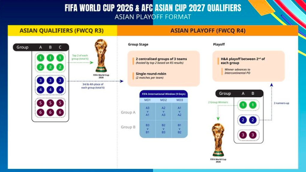 Châu Á chốt số suất được dự World Cup 2026 - 3 Châu Á chốt số suất được dự World Cup 2026 - 3