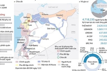 [Infographics] Hậu quả kinh hoàng của cuộc chiến tranh Syria