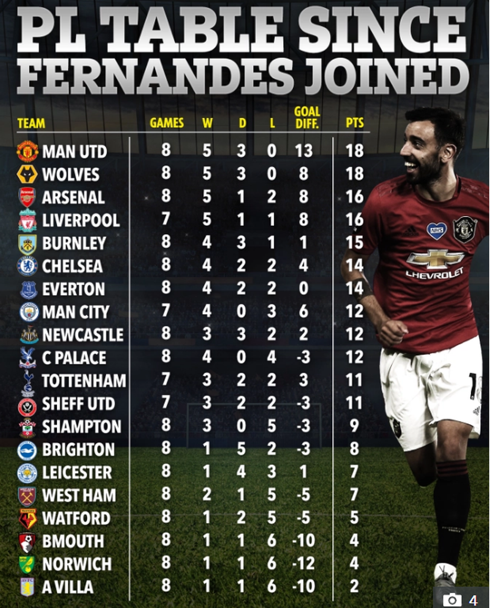 Man Utd xếp số 1 ở Premier League từ khi có Bruno Fernandes - 1 Man Utd xếp số 1 ở Premier League từ khi có Bruno Fernandes - 1