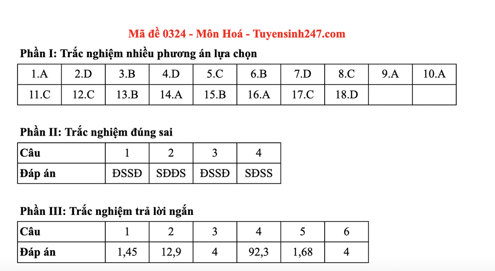 Đáp án gợi ý toàn bộ các mã đề môn hoá thi tốt nghiệp THPT 2025 - 24 Đáp án gợi ý toàn bộ các mã đề môn hoá thi tốt nghiệp THPT 2025 - 24