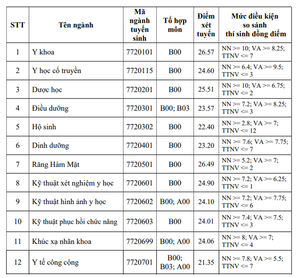 Trường Y khoa ở TPHCM lấy điểm chuẩn cao nhất 26,57 - 1 Trường Y khoa ở TPHCM lấy điểm chuẩn cao nhất 26,57 - 1