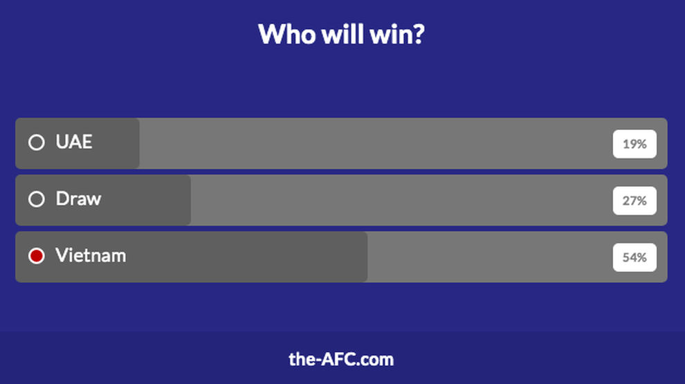 Độc giả AFC đặt vào cửa thắng của đội tuyển Việt Nam áp đảo UAE - 1 Độc giả AFC đặt vào cửa thắng của đội tuyển Việt Nam áp đảo UAE - 1