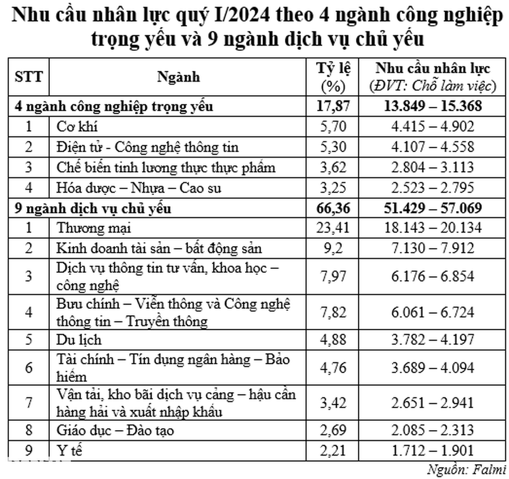 Những ngành, nghề tuyển dụng nhiều lao động quý I/2024 - 4