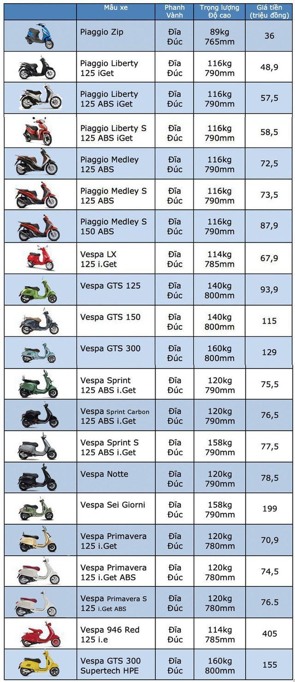 Bảng giá Piaggio và Vespa tháng 2/2020 - 1 Bảng giá Piaggio và Vespa tháng 2/2020 - 1
