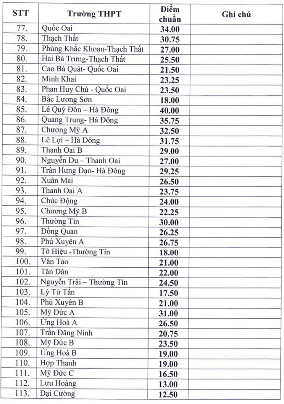 Hà Nội: Công bố điểm chuẩn vào lớp 10 công lập, cao nhất 43,25 điểm - 3 Hà Nội: Công bố điểm chuẩn vào lớp 10 công lập, cao nhất 43,25 điểm - 3