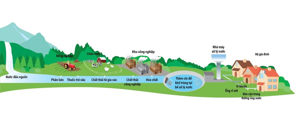 Nguồn nước bạn đang dùng liệu có thật sự sạch? - 2 Nguồn nước bạn đang dùng liệu có thật sự sạch? - 2