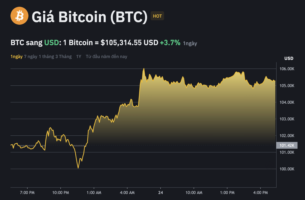 Bitcoin tăng dựng đứng sau cú sốc chiến sự Trung Đông - 1 Bitcoin tăng dựng đứng sau cú sốc chiến sự Trung Đông - 1