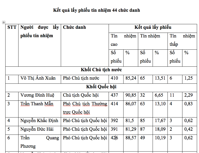 Công bố kết quả lấy phiếu tín nhiệm 44 lãnh đạo cấp cao - 1