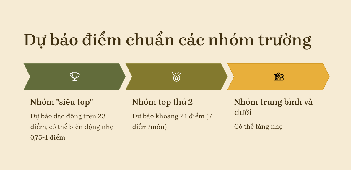 Số thí sinh đạt điểm giỏi giảm, điểm chuẩn lớp 10 TPHCM biến động khó lường - 6 Số thí sinh đạt điểm giỏi giảm, điểm chuẩn lớp 10 TPHCM biến động khó lường - 6