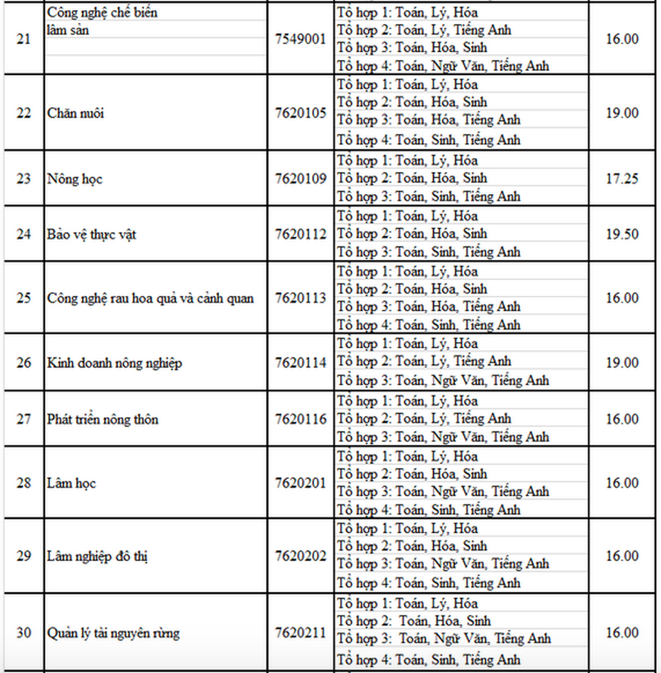 Điểm chuẩn 3 trường ĐH: Nông lâm TPHCM, Công nghiệp TPHCM, Quốc tế Sài Gòn - 4 Điểm chuẩn 3 trường ĐH: Nông lâm TPHCM, Công nghiệp TPHCM, Quốc tế Sài Gòn - 4