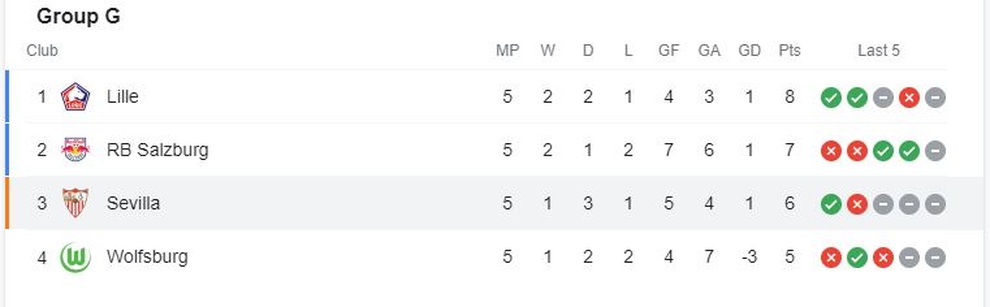 Bảng đấu căng hơn dây đàn ở Champions League: 4 đội đều có cơ hội đoạt vé - 2