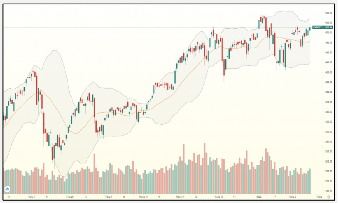 Chứng khoán 22/2: Phía trước là 1.530-1.550 điểm - 1 Chứng khoán 22/2: Phía trước là 1.530-1.550 điểm - 1