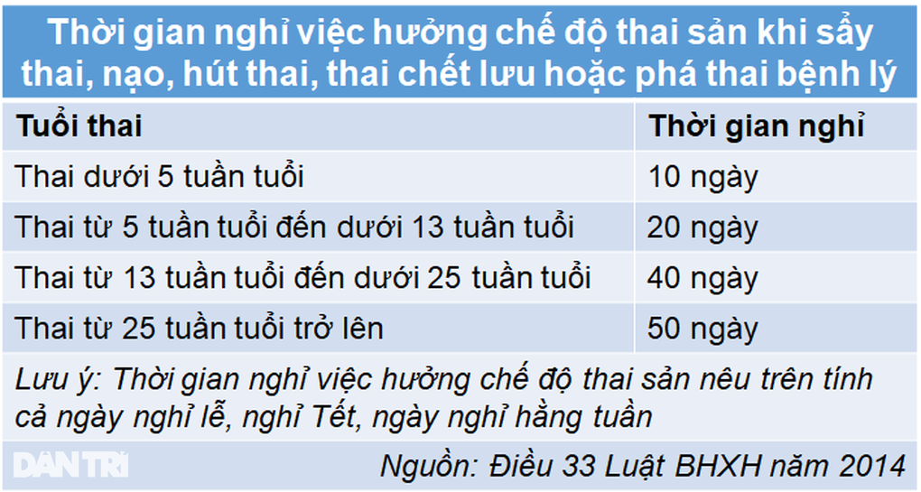 Cách tính ngày nghỉ dưỡng sức khi bị sảy thai - 1 Cách tính ngày nghỉ dưỡng sức khi bị sảy thai - 1
