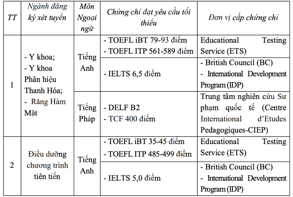 Đại học Y Hà Nội xét tuyển thêm khối C, D năm 2024 - 2