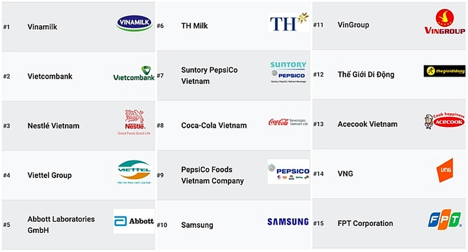 Nhiều doanh nghiệp CNTT lọt danh sách công ty đáng làm việc nhất Việt Nam - 2 Nhiều doanh nghiệp CNTT lọt danh sách công ty đáng làm việc nhất Việt Nam - 2