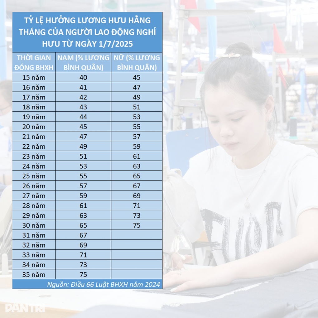 Cách tính lương hưu nhân viên Nhà nước tham gia BHXH từ năm 2025 - 2 Cách tính lương hưu nhân viên Nhà nước tham gia BHXH từ năm 2025 - 2