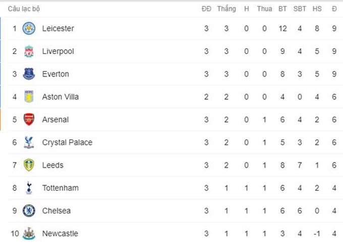 Bất ngờ BXH Premier League: Top 4 góp 2 đội bóng lạ, Liverpool không phải là đội đầu bảng - Ảnh 3.