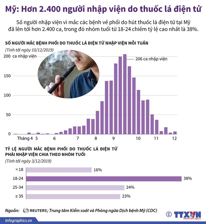 Mỹ: Hơn 2.400 người nhập viện do thuốc lá điện tử - Ảnh 1.