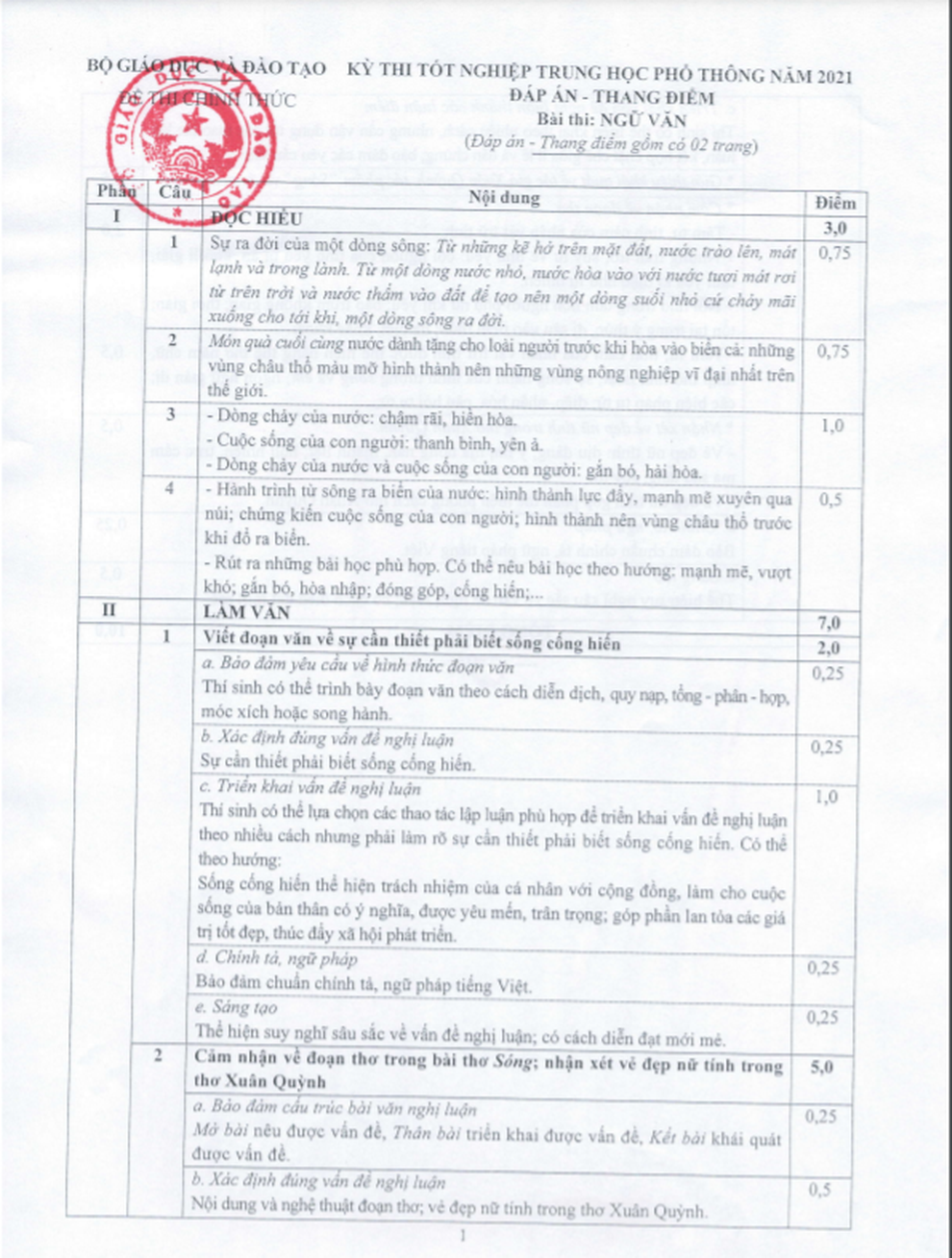 Bộ GD-ĐT công bố đáp án - thang điểm môn Văn kỳ thi tốt nghiệp THPT 2021 - 1 Bộ GD-ĐT công bố đáp án - thang điểm môn Văn kỳ thi tốt nghiệp THPT 2021 - 1