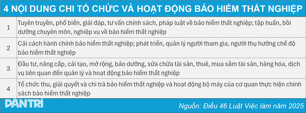 Quỹ Bảo hiểm thất nghiệp chi cho những khoản nào?