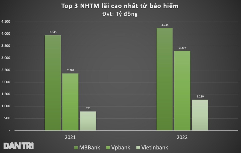 Đi bán bảo hiểm hộ, ngân hàng nào đang nhận thù lao cao nhất? - 2 Đi bán bảo hiểm hộ, ngân hàng nào đang nhận thù lao cao nhất? - 2