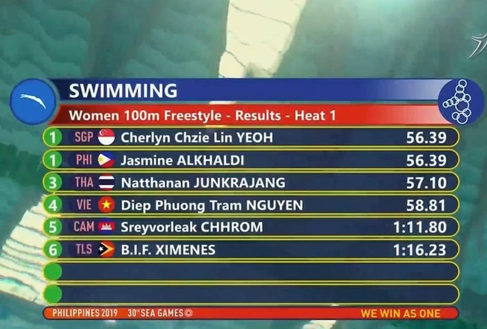 Nhật ký SEA Games 30 ngày 4/12: Ánh Viên, Đinh Phương Thành tỏa sáng - 37 Nhật ký SEA Games 30 ngày 4/12: Ánh Viên, Đinh Phương Thành tỏa sáng - 37