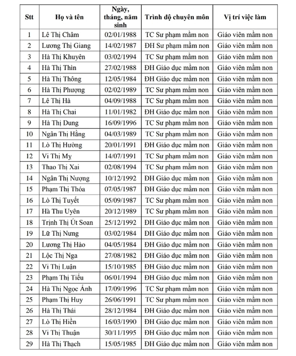 Thanh Hóa tuyển dụng gần 800 giáo viên - 1 Thanh Hóa tuyển dụng gần 800 giáo viên - 1