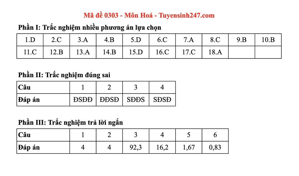 Đáp án gợi ý toàn bộ các mã đề môn hoá thi tốt nghiệp THPT 2025 - 3 Đáp án gợi ý toàn bộ các mã đề môn hoá thi tốt nghiệp THPT 2025 - 3