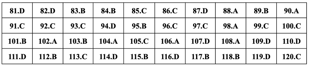 Đáp án gợi ý đầy đủ 24 mã đề giáo dục công dân thi tốt nghiệp THPT 2024 - 16 Đáp án gợi ý đầy đủ 24 mã đề giáo dục công dân thi tốt nghiệp THPT 2024 - 16