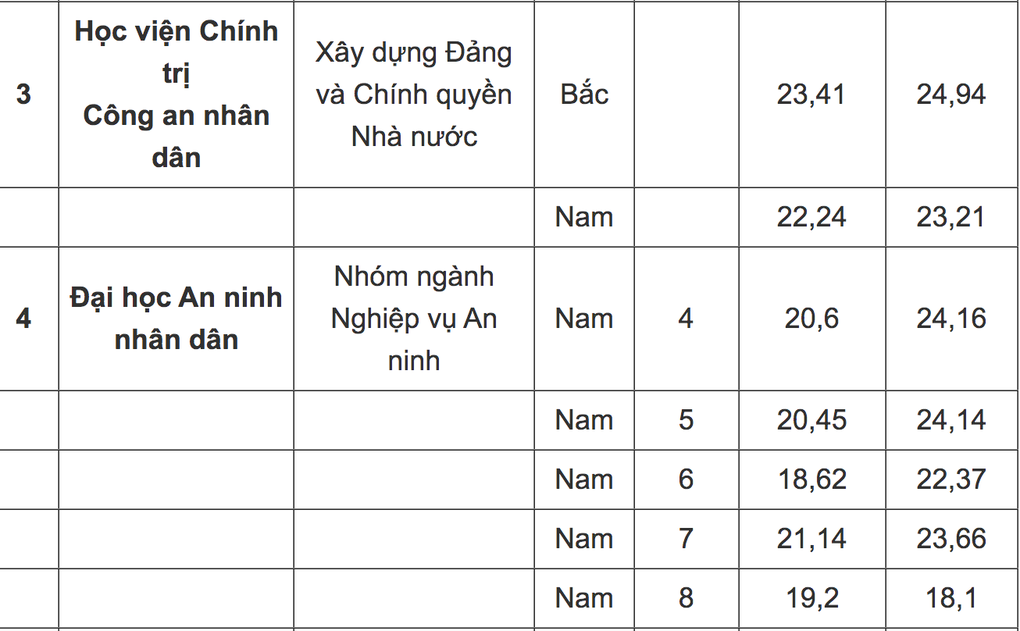 Hơn 14 điểm có thể vào ngành công an năm 2023 - 3