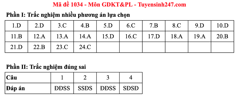 Gợi ý đáp án toàn bộ các mã đề môn giáo dục kinh tế và pháp luật - 27 Gợi ý đáp án toàn bộ các mã đề môn giáo dục kinh tế và pháp luật - 27