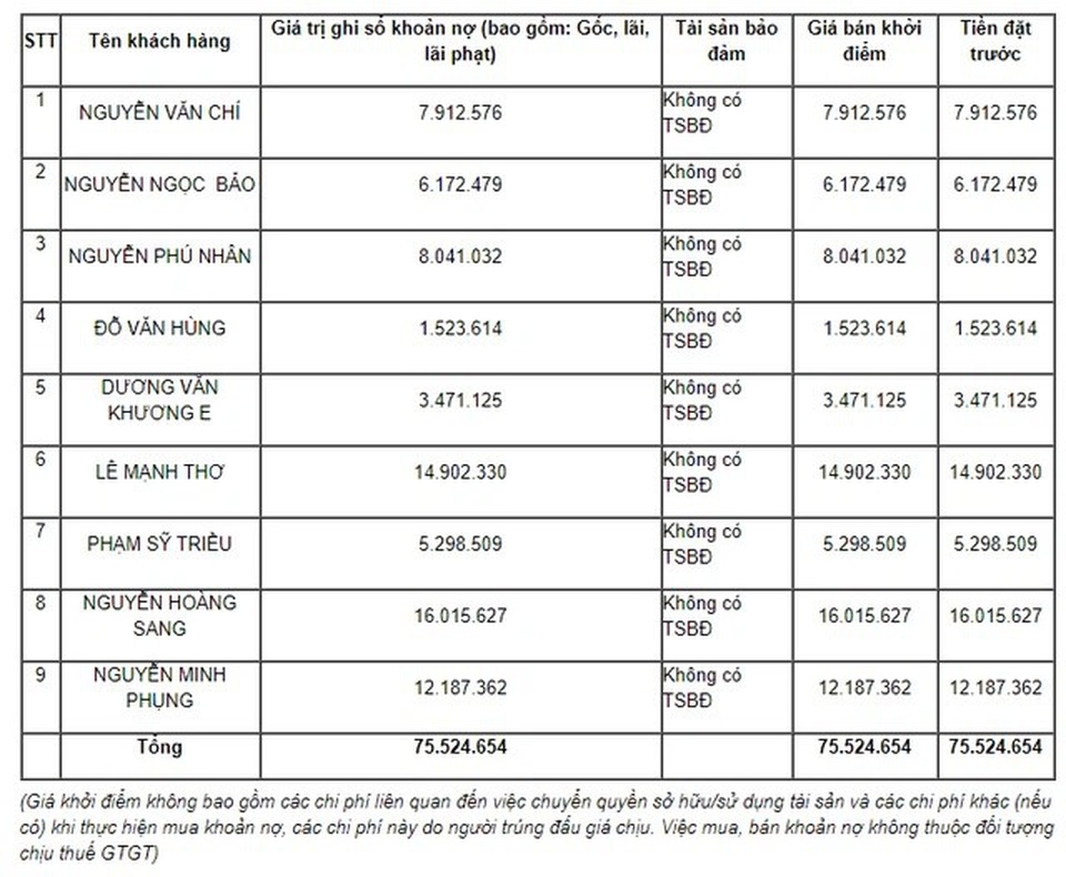 Ngân hàng rao bán khoản nợ vài triệu đồng: 99,99% là chiêu trò!? - 1 Ngân hàng rao bán khoản nợ vài triệu đồng: 99,99% là chiêu trò!? - 1