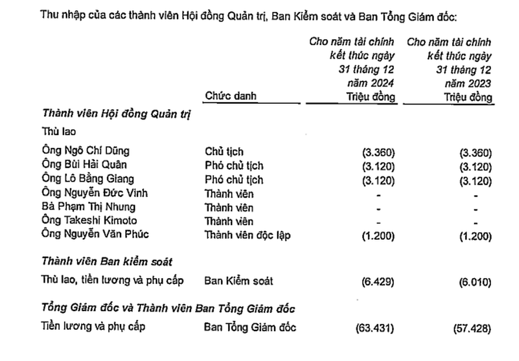 Lãnh đạo Vietcombank, Techcombank, VPBank, Sacombank thu nhập ra sao? - 1 Lãnh đạo Vietcombank, Techcombank, VPBank, Sacombank thu nhập ra sao? - 1