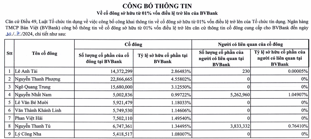 Bà Nguyễn Thanh Phượng nắm hơn 4,5% cổ phần tại BVBank - 1 Bà Nguyễn Thanh Phượng nắm hơn 4,5% cổ phần tại BVBank - 1
