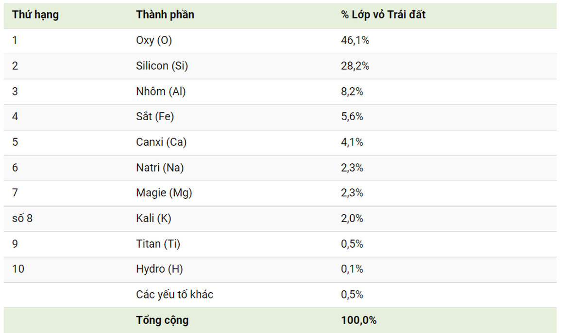 Nguyên Tố Phổ Biến Nhất Trong Vỏ Trái Đất