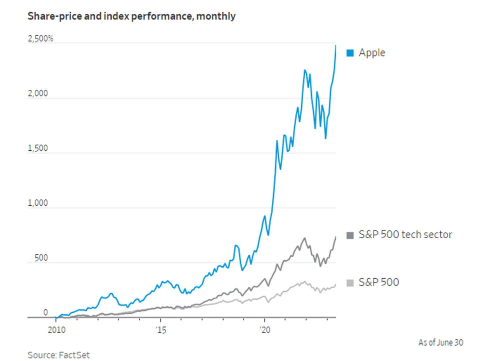 iPhone - con át chủ bài giúp Apple vượt mốc vốn hóa 3.000 tỷ USD - 1