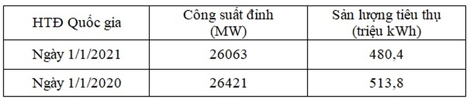 EVN đảm bảo cung ứng đủ điện trong kỳ nghỉ Tết dương lịch - 1 EVN đảm bảo cung ứng đủ điện trong kỳ nghỉ Tết dương lịch - 1