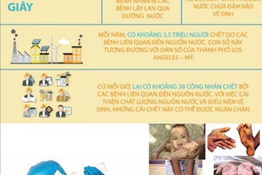 Cứ 20 giây lại có một đứa trẻ chết vì nguồn nước uống