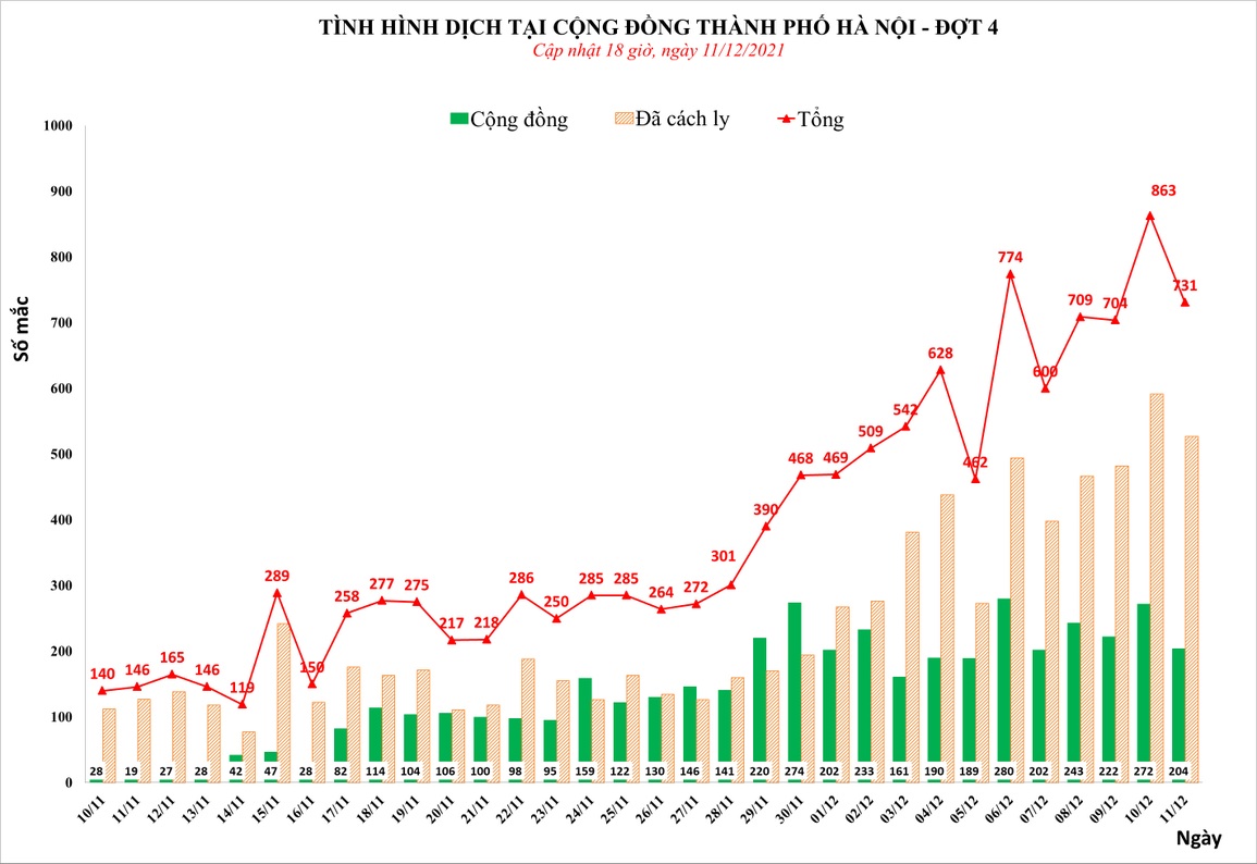 Hà Nội phát hiện thêm 731 F0, trong đó có 204 ca cộng đồng - 1 Hà Nội phát hiện thêm 731 F0, trong đó có 204 ca cộng đồng - 1