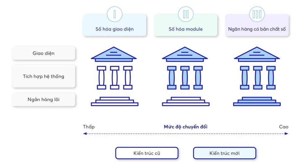 Ứng dụng ngân hàng số tại Việt Nam: Lấy khách hàng làm cốt lõi - 2 Ứng dụng ngân hàng số tại Việt Nam: Lấy khách hàng làm cốt lõi - 2