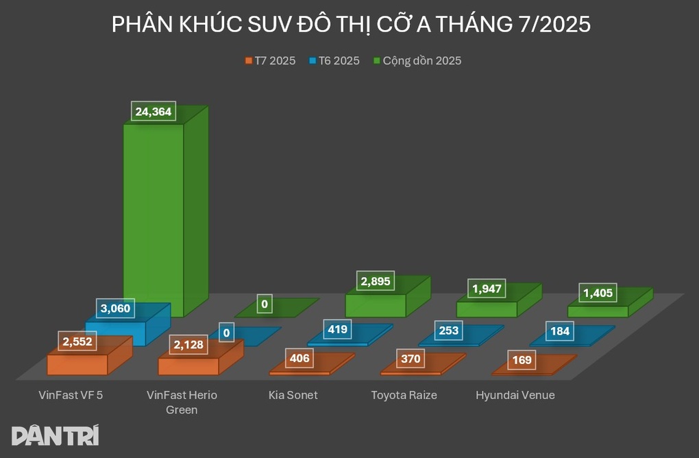 SUV đô thị cỡ A chạy xăng “chật vật” trước xe điện - 4 SUV đô thị cỡ A chạy xăng “chật vật” trước xe điện - 4