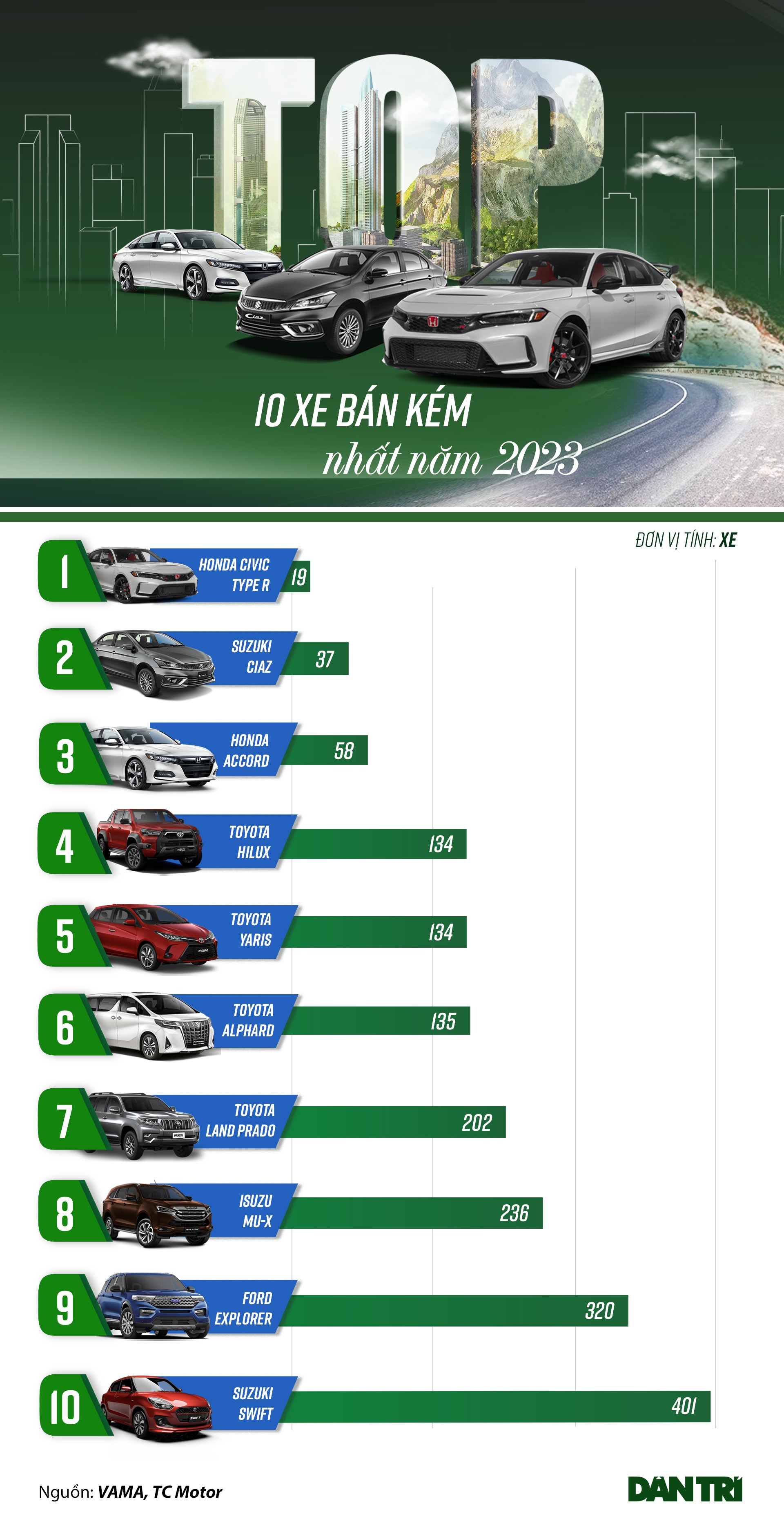 Loạt ô tô bán chậm nhất Việt Nam năm 2023: Ford Explorer lần đầu góp mặt - 1 Loạt ô tô bán chậm nhất Việt Nam năm 2023: Ford Explorer lần đầu góp mặt - 1