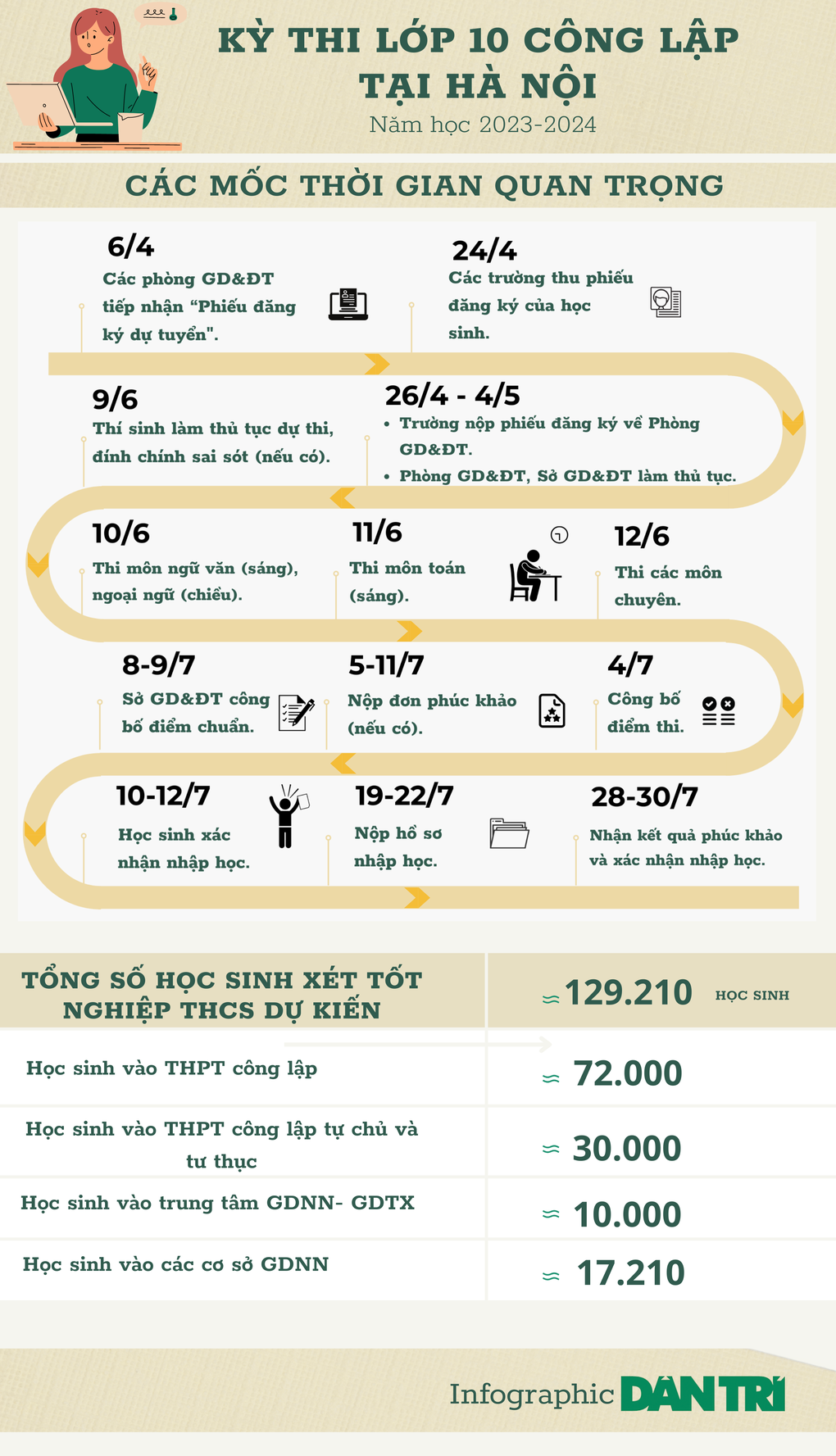 Tuyển sinh lớp 10 tại Hà Nội: Các mốc thời gian quan trọng - 1