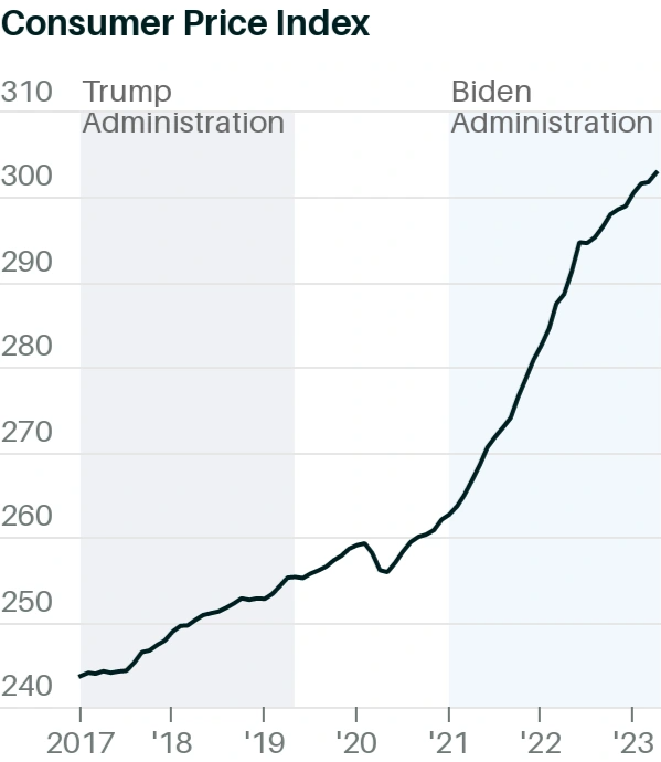 So găng khả năng lèo lái nền kinh tế của Tổng thống Biden và Trump - 3 So găng khả năng lèo lái nền kinh tế của Tổng thống Biden và Trump - 3