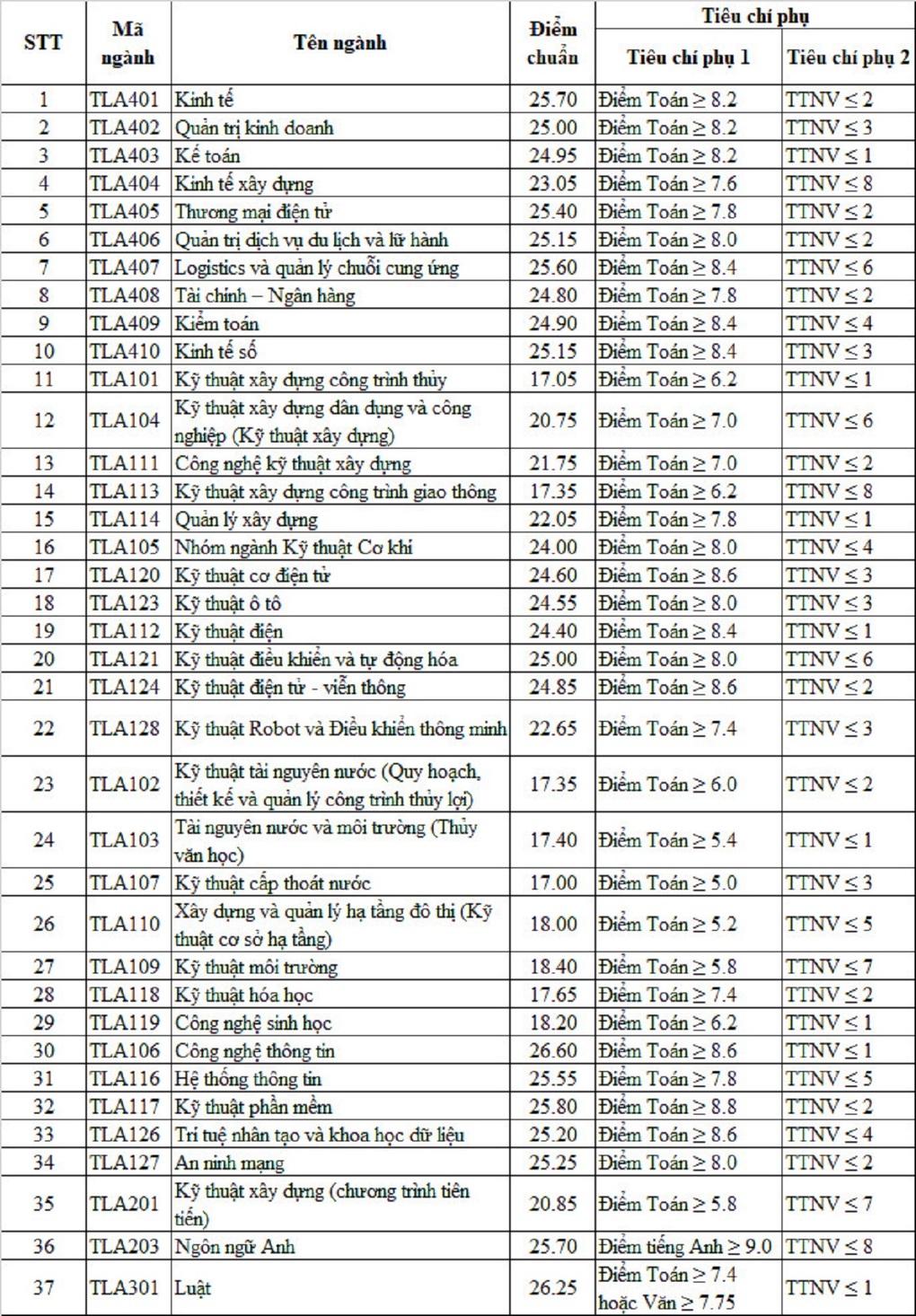 Trường ĐH Thủy lợi công bố điểm chuẩn năm 2022 - 1 Trường ĐH Thủy lợi công bố điểm chuẩn năm 2022 - 1