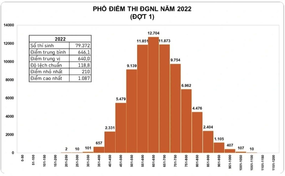 Công bố kết quả thi đánh giá năng lực: 117 thí sinh đạt trên 1.000 điểm - 2 Công bố kết quả thi đánh giá năng lực: 117 thí sinh đạt trên 1.000 điểm - 2